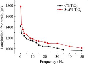 TiO?含量對壓電纖維復(fù)合材料抗拉及驅(qū)動應(yīng)變性能的影響